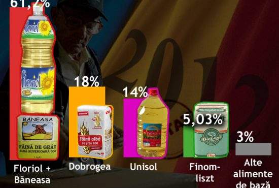 Rezultate finale: peste 60% dintre români au ales uleiul Floriol şi făina Băneasa